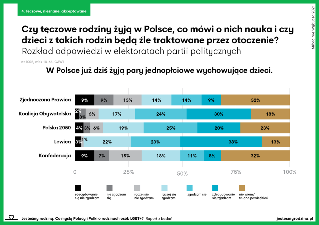 Ponad 2/3 osób głosujących na Lewicę i Koalicję Obywatelską odpowiada, że wie o tym, że w Polsce już dziś żyją pary tej samej płci, które wychowują wspólnie dzieci. Największy poziom niewiedzy deklarują osoby, głosujące na Zjednoczoną Prawicę i Konfederację - 32% z nich odpowiada, że nie wie czy w Polsce żyją tęczowe rodziny, a ponad 30% stwierdza, że ich w Polsce nie ma (w tym 9% "zdecydowanie"). Zobacz pełen raport Jesteśmy rodziną. Co myślą Polacy i Polki o rodzinach osób LGBT+?