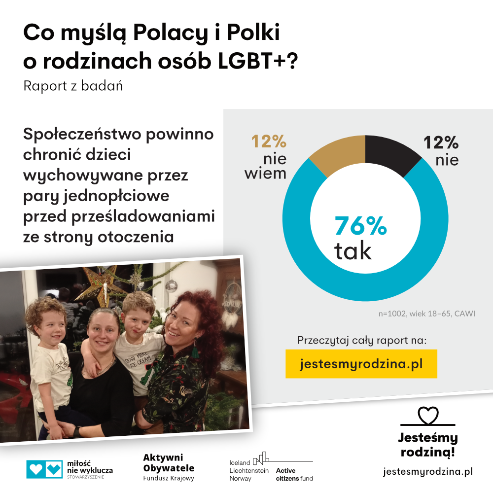 76% Polaków i Polek uważa, że społeczeństwo powinno chronić dzieci wychowywane przez rodziców tej samej płci przed prześladowaniami ze strony otoczenia. Przeczytaj cały raport z badań Jesteśmy rodziną. Co myślą Polacy i Polki o rodzinach osób LGBT+?